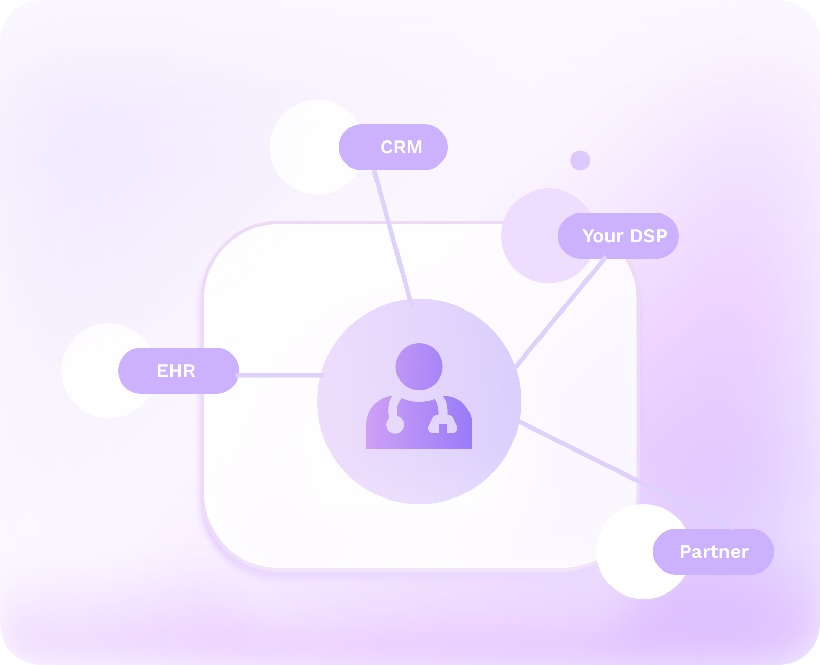 Illustration of CRM, DSP, partner, and clinical systems connected through one intelligence layer.