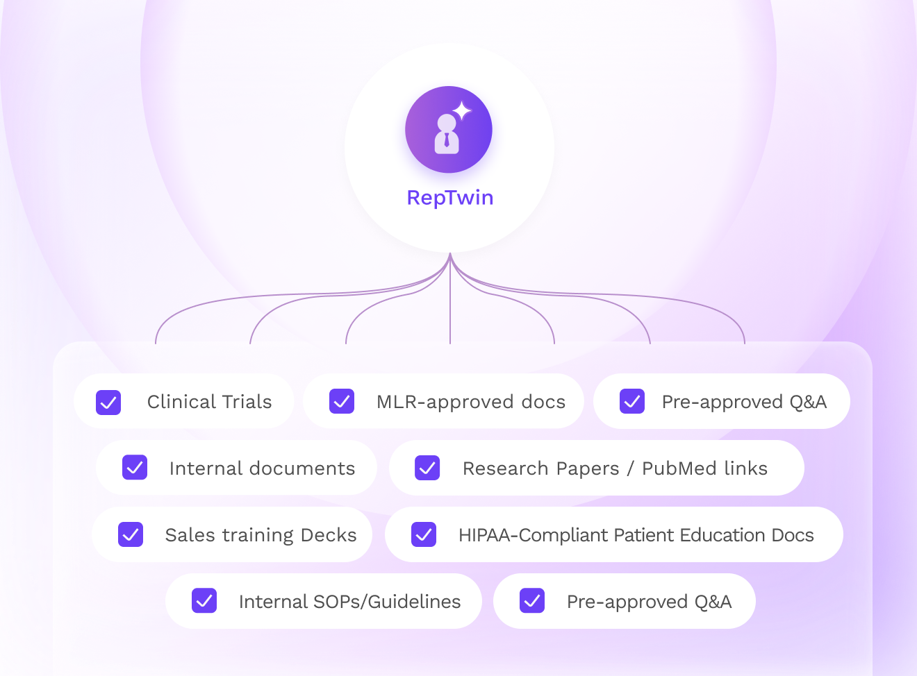 RepTwin hub with radiating lines to clinical trials, MLR-approved docs, internal documents, training decks, and other brand-approved sources